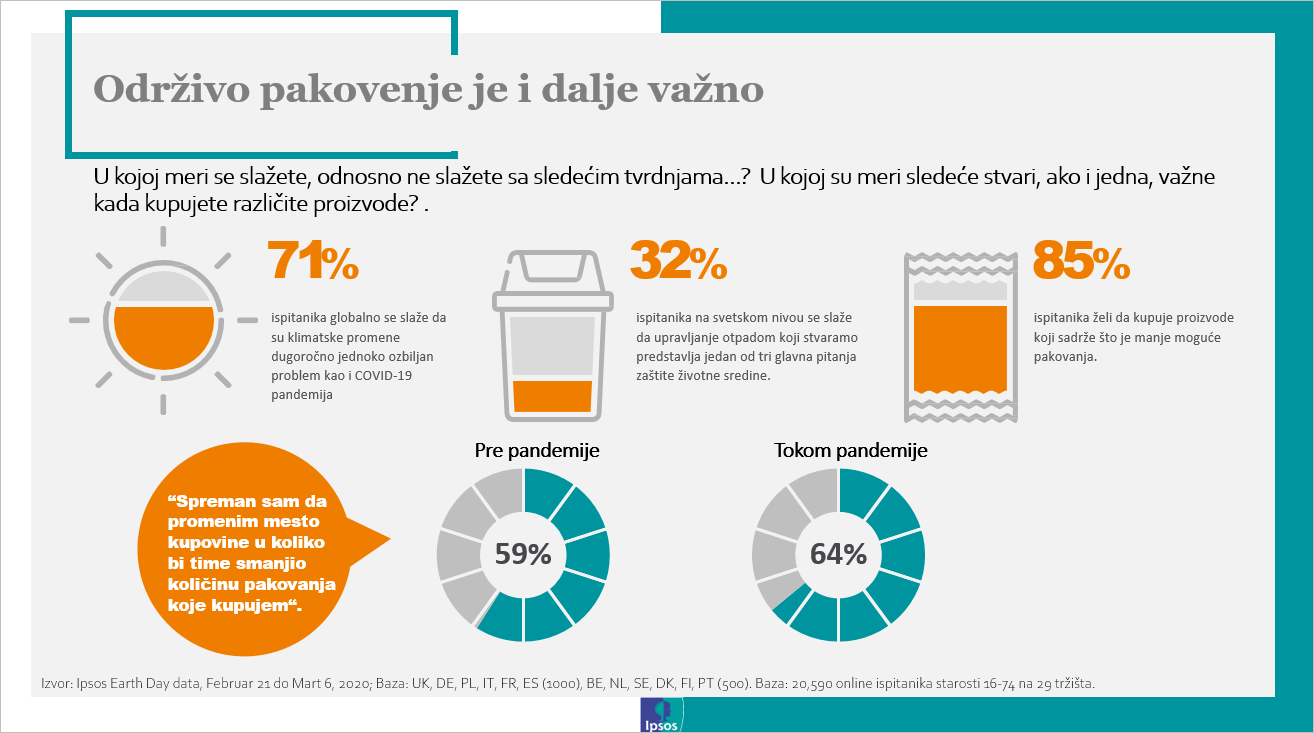 Ipsos: Održivo pakovanje – važan motiv kupovnog ponašanja