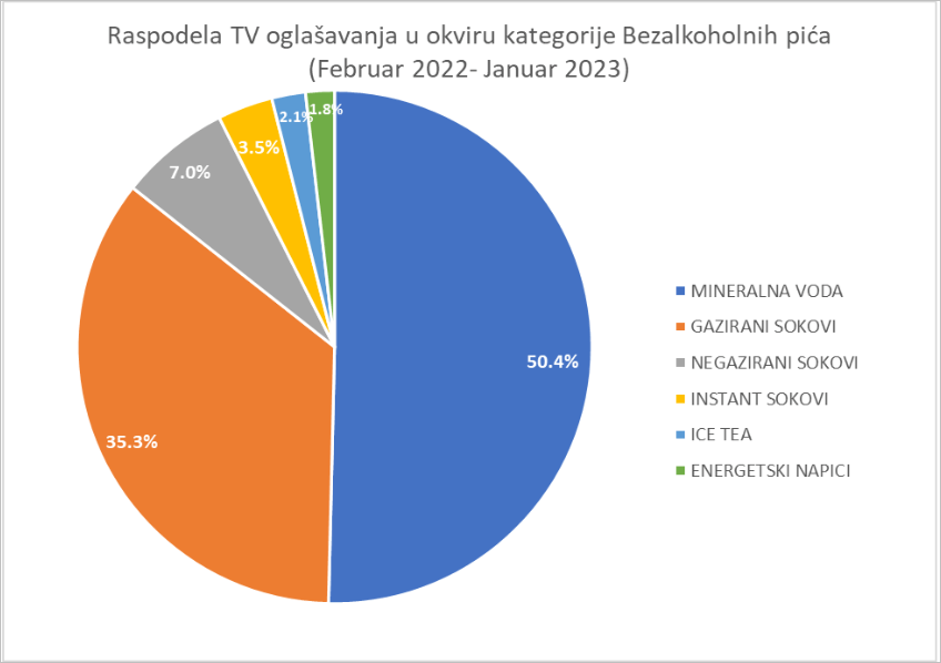 Nielsen Audience Measurement: Bezalkoholna pića često u reklamama