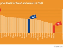 Eurostat: Velike razlike u cenama hleba u Evropi