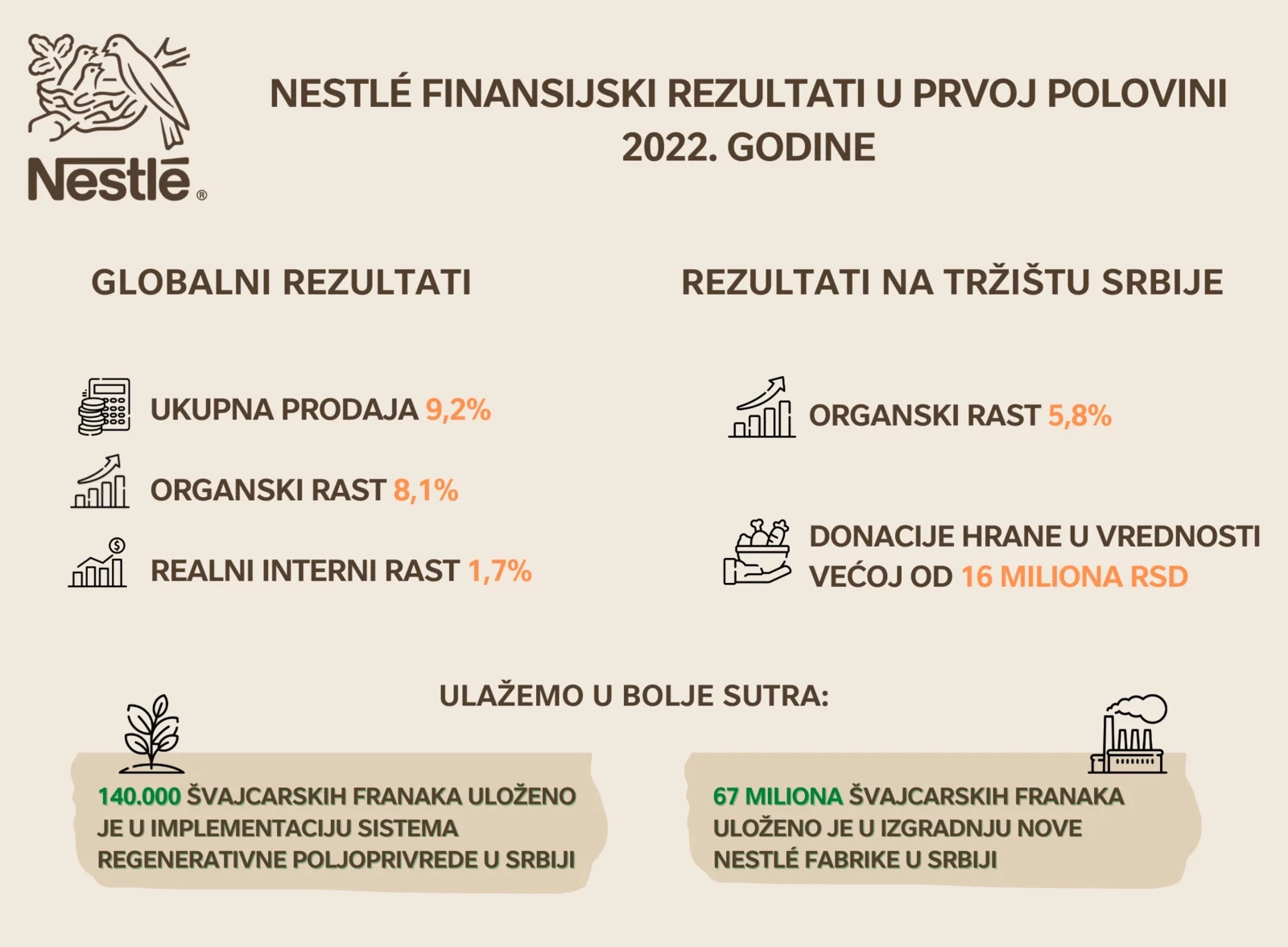 Švajcarska: Nestlé ostvario rast prodaje za 9,2% u prvoj polovini 2022.