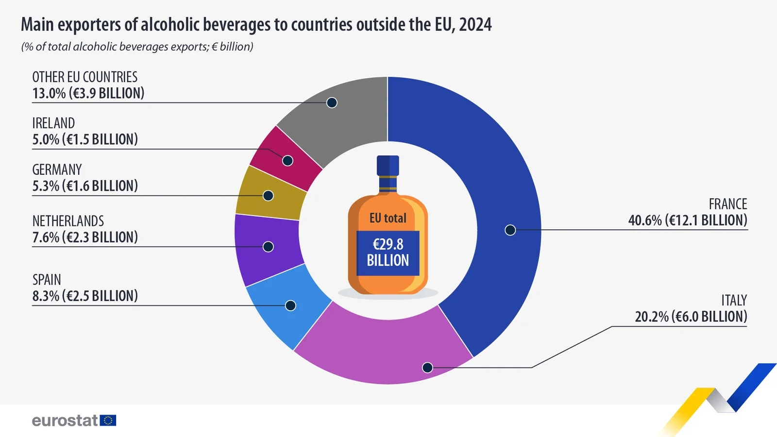 EU: Izvoz alkohola u 2024. gotovo 30 milijardi evra
