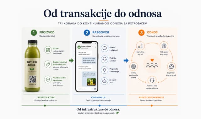 Kako kontinuirani odnos sa potrošačem menja način na koji brendovi grade rast