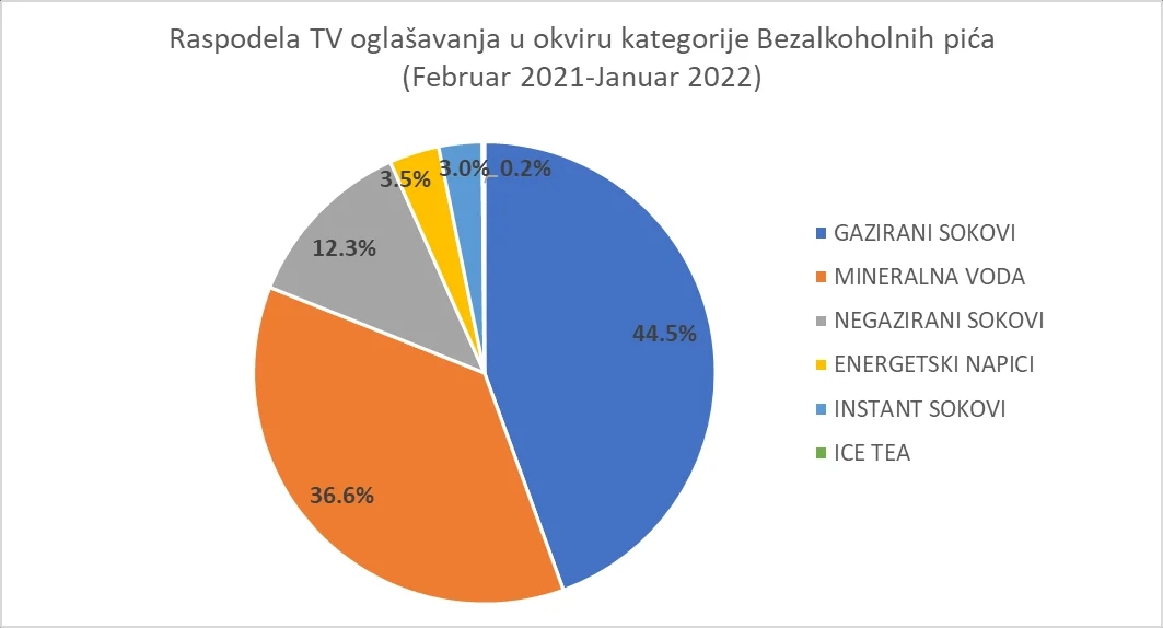 Nielsen Audience Measurement: Bezalkoholna pića često na malim ekranima