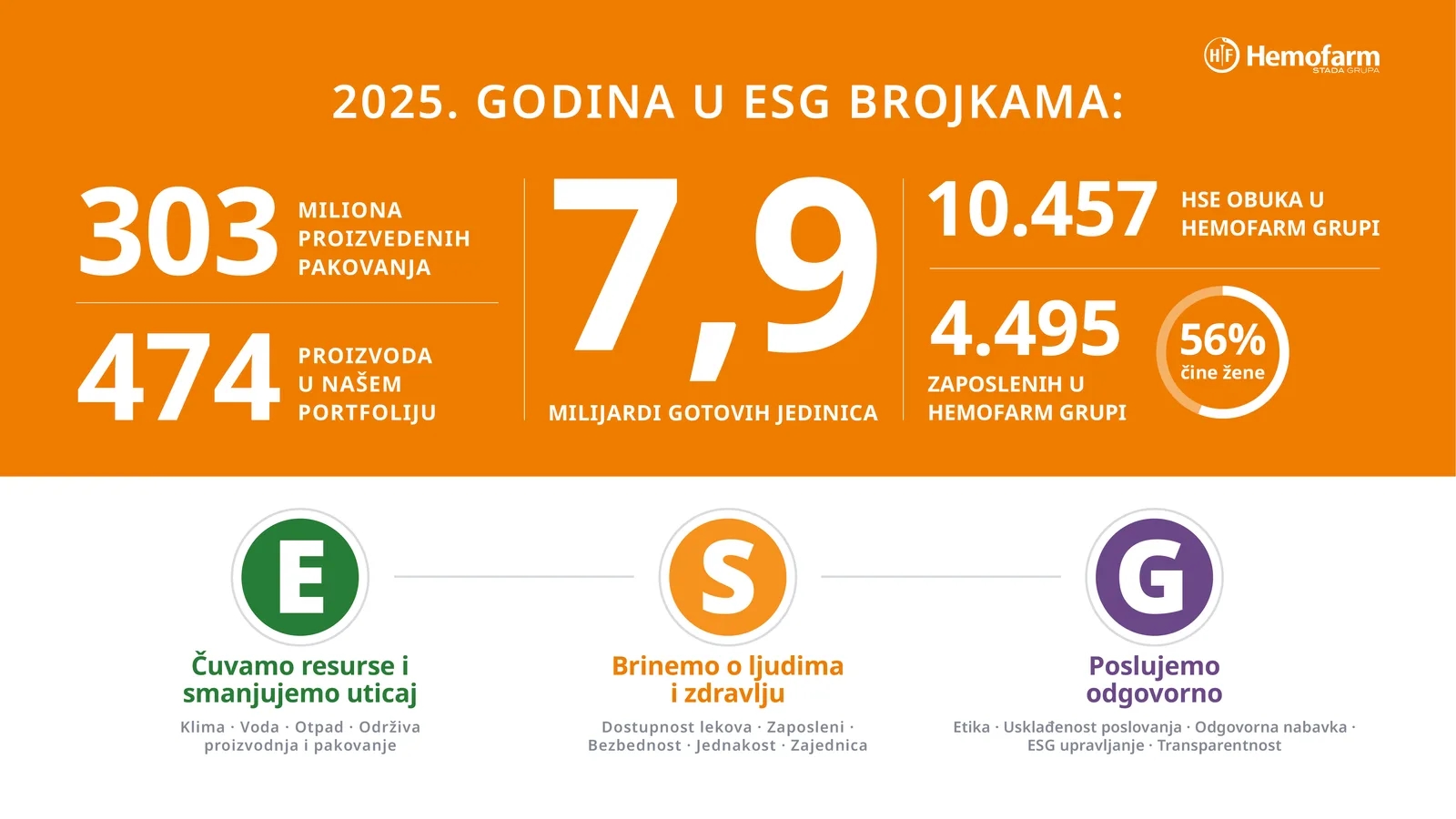 Hemofarm objavio 15. izveštaj o održivom poslovanju
