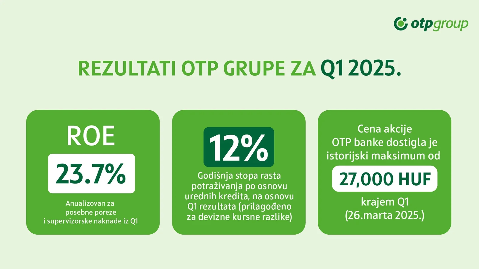 Mađarska: OTP Grupa objavila rezultate poslovanja za prvi kvartal