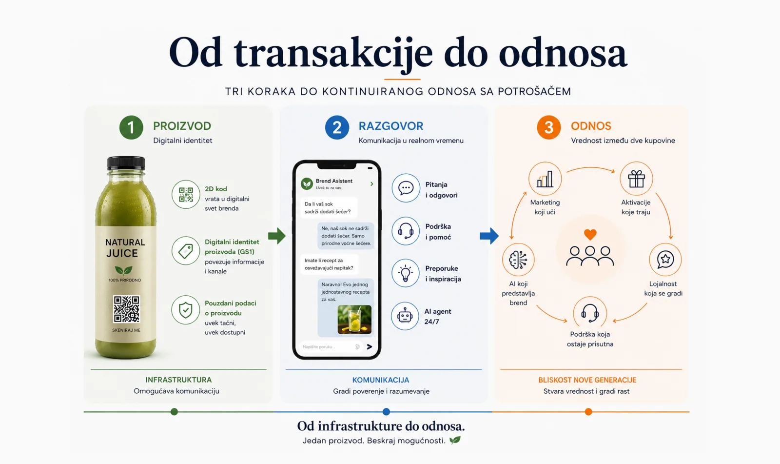 Kako kontinuirani odnos sa potrošačem menja način na koji brendovi grade rast